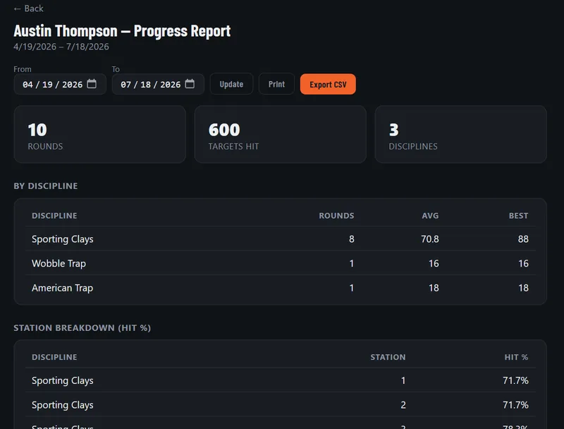 A ClayTrack progress report for an athlete — a selectable date range, totals for rounds, targets hit and disciplines, a by-discipline table with average and best, a station-by-station hit-percentage breakdown, and an Export CSV button.