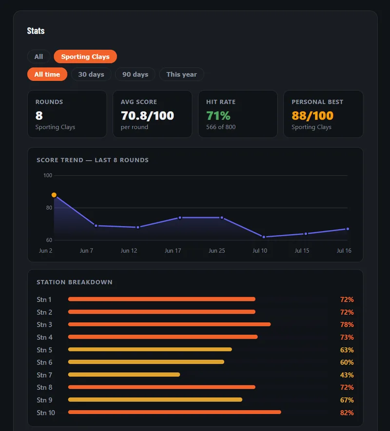 An athlete's stats in ClayTrack — rounds, average score, hit rate and personal best, a score-trend chart of the last 8 rounds, and a station-by-station hit-rate breakdown from station 1 to 10 with the weak stations in amber.